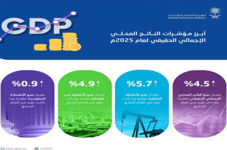 സൗദി സമ്പദ്‌വ്യവസ്ഥയിൽ വൻ കുതിപ്പ്: 2025-ൽ 4.5% വളർച്ച രേഖപ്പെടുത്തി